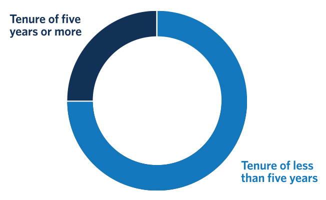 chart-tenure.jpg